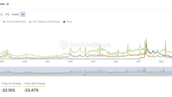 Dogecoin (DOGE) Losing Users: Bearish Trend Takes Hold