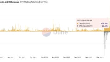 Celsius Restakes 3M Ethereum, Pushes Validator Queue to 45 Days