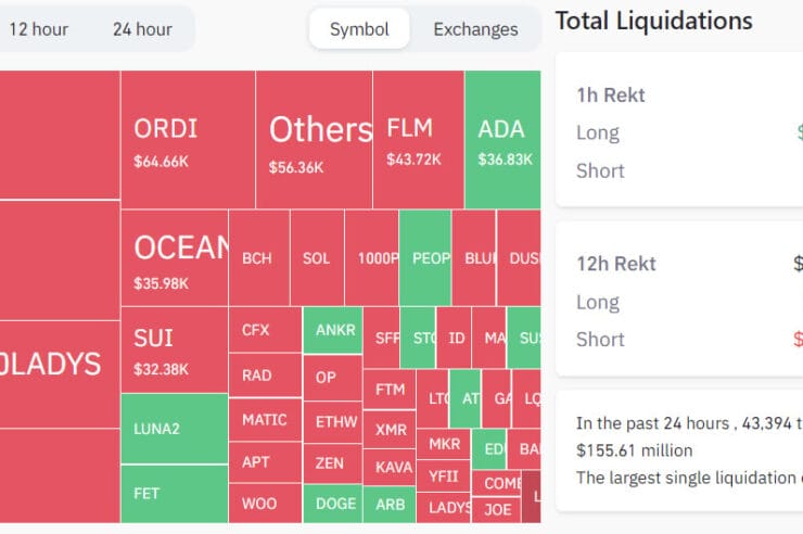 Short Crypto Liquidations Spike as Markets Surge  Billion