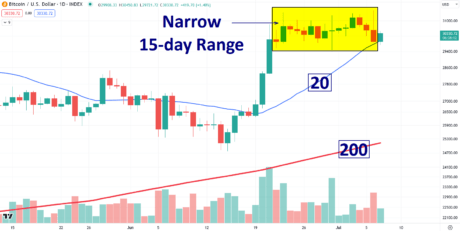 Narrow Bitcoin Price Range Suggests Explosive Move Ahead