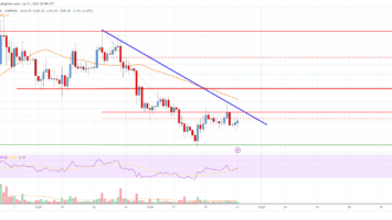 Bitcoin Cash Analysis: Bears In Action Below 0