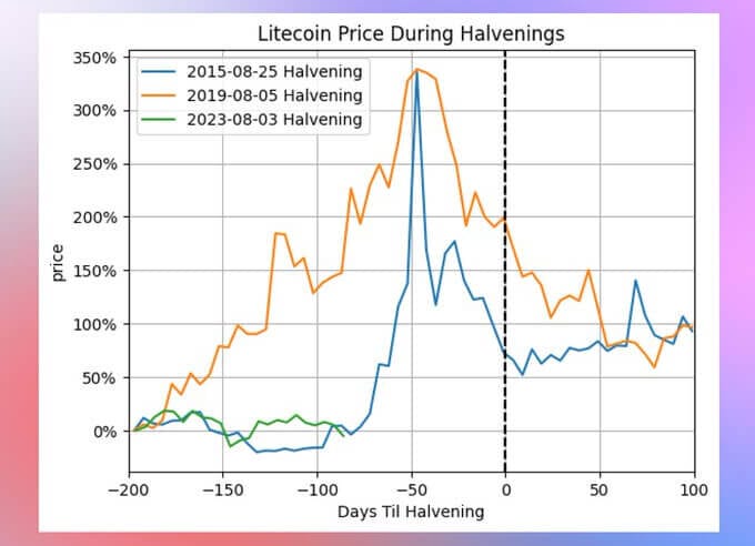 It’s do-or-die for Litecoin as halving approaches