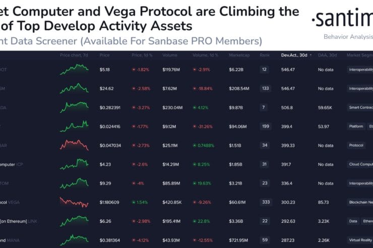 Polkadot Leads in Crypto Development Activity, But DOT Is in the Doldrums