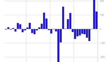 Bitcoin Dominates Institutional Fund Flows for Second Week Running