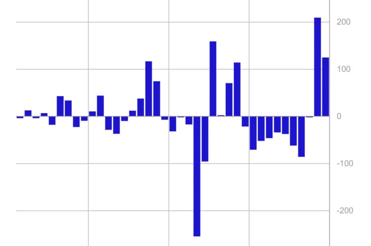 Bitcoin Dominates Institutional Fund Flows for Second Week Running
