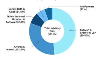 Voyager Lawyers Invoice Creditors .1M for Three Months of Legal Work