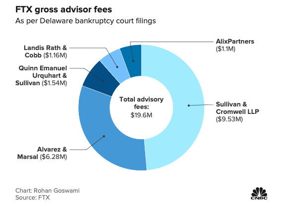 Voyager Lawyers Invoice Creditors .1M for Three Months of Legal Work