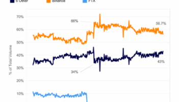 Binance Futures Market Shares Dips Below 60%