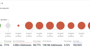 Cardano (ADA) Price Struggles: Over 90% of Addresses in Losing Positions, Transaction Volume Slumps
