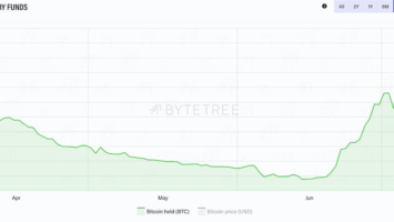 Bitcoin Institutional Accumulation Soars as Exchanges See Decreased Balances