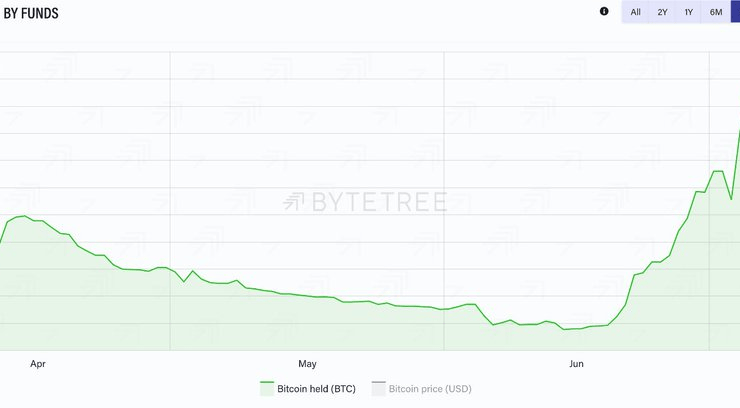 Bitcoin Institutional Accumulation Soars as Exchanges See Decreased Balances