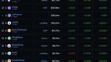 Cardano (ADA) Holders Sell at a Loss Amid Growing DeFi Ecosystem