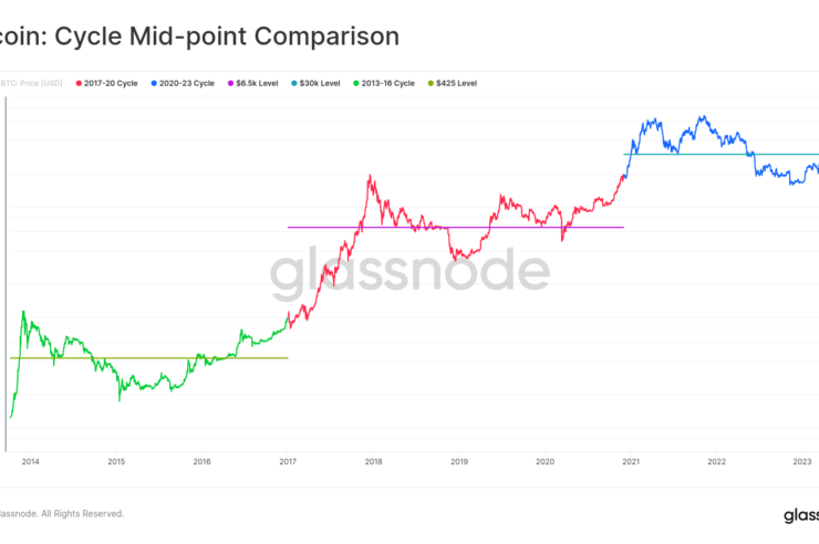 Bitcoin At Mid-Cycle Point: Historical Pattern Repeating Itself?