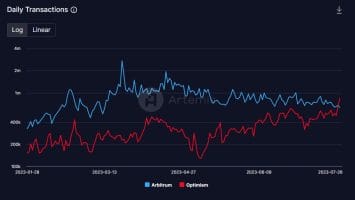 Optimism Surpasses Arbitrum for Layer 2 Daily Transactions