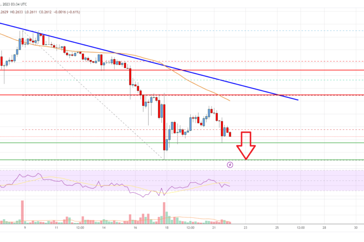Cardano (ADA) Price Analysis: Risk of More Downsides Below alt=