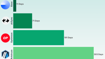 New Layer 2s Are Growing Fast — Is Tokenless the Future?