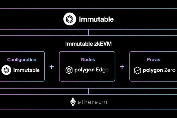 Immutable Begins Public Testing of zkEVM with Polygon Labs