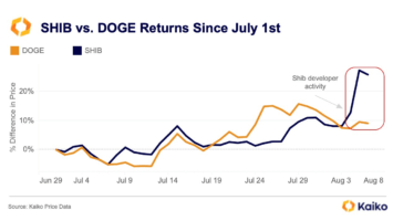 Shiba Inu (SHIB) Price Gains Outshine Bitcoin: A Week of Positive Momentum