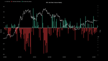 Bitcoin (BTC) Miners Increase Sell Pressure With  Million Sell-Off