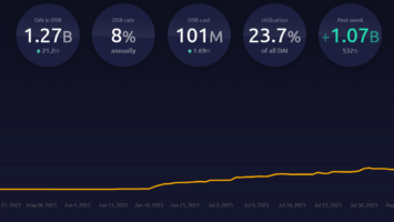 MakerDAO DAI Stablecoin Supply Rises by Nearly B in Seven Days