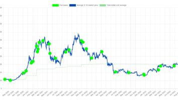 MicroStrategy’s Bitcoin Investment Suffers – Currently Down 0M