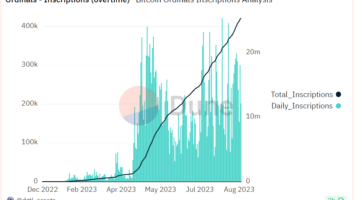 Bitcoin Ordinals Inscriptions Cross 25 Million Amid Falling Transaction Volume