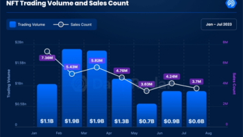 NFT Trading and Sales Fell Sharply in July