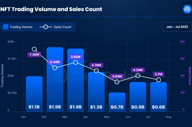 NFT Trading and Sales Fell Sharply in July