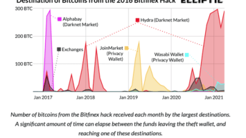 Crypto Bonnie and Clyde Plead Guilty to Bitfinex Hack