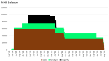 VC Giants Selling MakerDAO Balances a Big Plus for MKR Bulls  