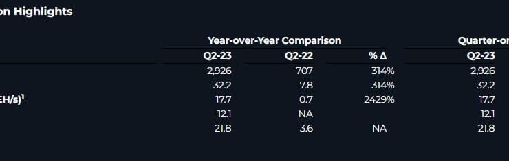 Marathon Digital Revenue Report Underwhelms But Record BTC Mined in Q2