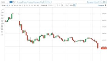US Markets Slump After Fed & JPMorgan Said Recession Was Not Expected 