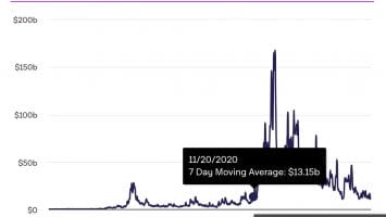Crypto Exchange Volumes Fall to 2020 Levels as Institutional Funds Hemorrhage