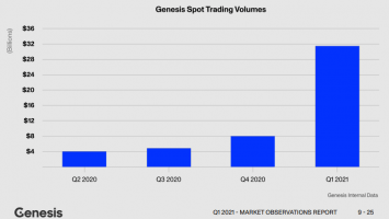 Genesis Nixes Global Trading Promptly After Shuttering US Services