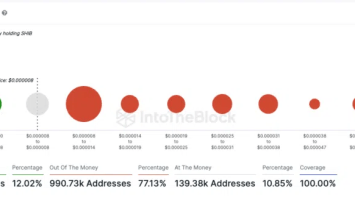 Shiba Inu (SHIB) Profitability: Just 12% of Addresses in the Green