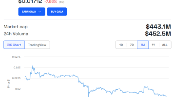 GALA Falls 8% as Leadership Team Faces 0 Million Token Theft Dispute