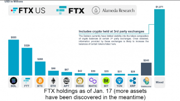 What is the Market Impact as FTX Prepares to Liquidate .4 Billion in Cryptos?