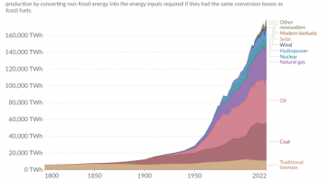 Energy And GDP: You Have To Consume To Grow