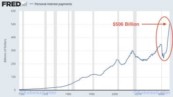 US Personal Interest Payments Top 0B as Rate Rises Cripple Households 