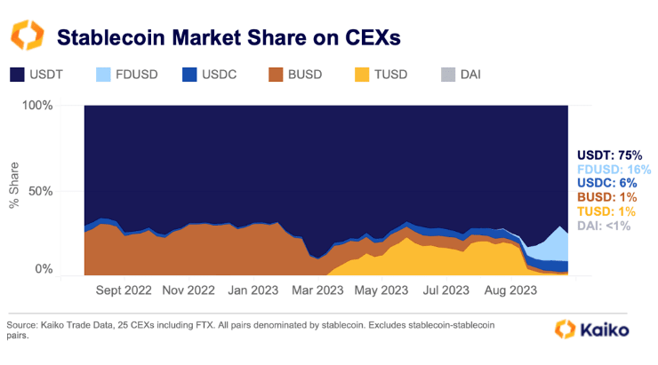 FDUSD Stablecoin Captures 2nd Spot in CEX Market Share with 16% Share
