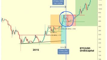 Bitcoin Halving Narrative Strengthens, But More Pain Predicted First  