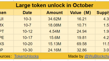 Axie Infinity (AXS) and Optimism (OP) Drive 0M October Token Release