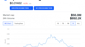 Open Exchange Token (OX) Market Cap Plummets M After Su Zhu Arrest