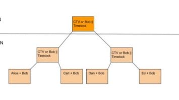 Timeout Trees: A Solution To Scaling Lightning Network LSPs