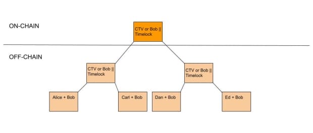 Timeout Trees: A Solution To Scaling Lightning Network LSPs