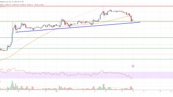 Bitcoin Price Analysis: BTC Dips To Key Uptrend Support