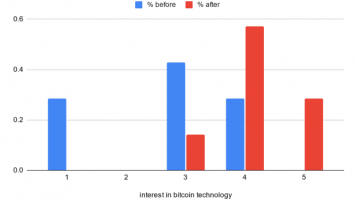 Exploring Bitcoin in the University: Preparing A Foundation For Widespread Adoption