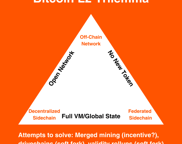 Understanding The “Bitcoin L2 Trilemma”