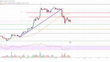 Bitcoin Price Analysis: BTC Takes Hit To Trim Gains, K Is The Key