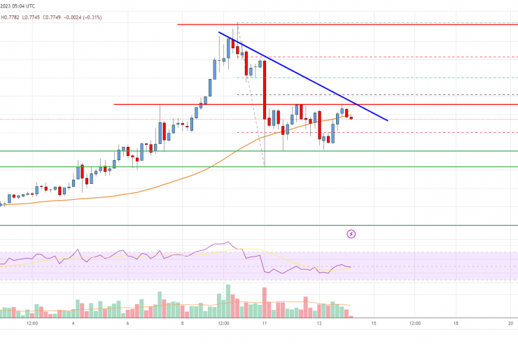 EOS Price Analysis: Key Uptrend Support Intact At alt=